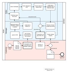OMTeX Process_Full_Service - New Page
