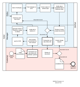 omtex_process